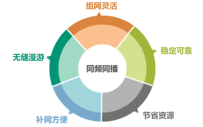 常規(guī)同頻同播無線通訊系統(tǒng)的技術(shù)特點(diǎn)及應(yīng)用